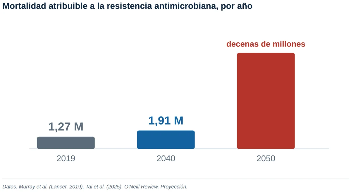 Mortalidad atribuible a la resistencia antimicrobiana por año: dato de 2019 y proyecciones a 2040 y 2050