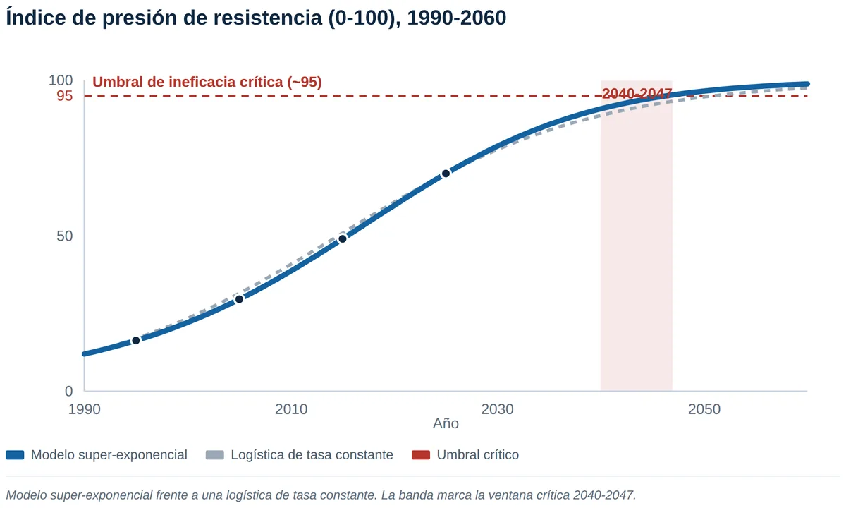 Curva de presión de resistencia antimicrobiana proyectada hasta 2060