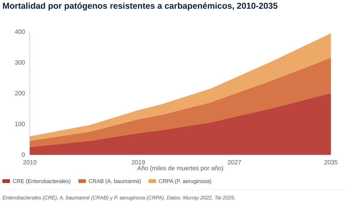 Escalada de la mortalidad por patógenos resistentes a carbapenémicos entre 2010 y 2035
